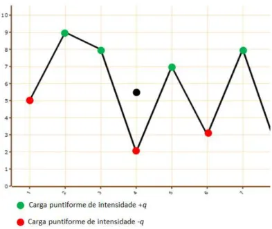 Figura 3.2: Representac¸˜ao da intensidade da carga com relac¸˜ao `a carga localizada no centroide.