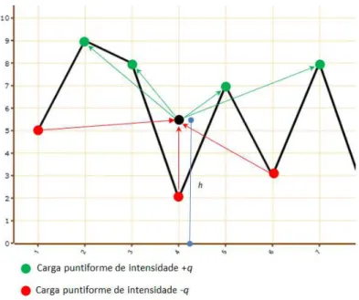 Figura 3.3: Interac¸˜ao entre as cargas da s´erie e a carga inserida no centroide.