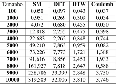 Tabela 3.2: Comparativo de acur´acia entre os descritores em an´alise