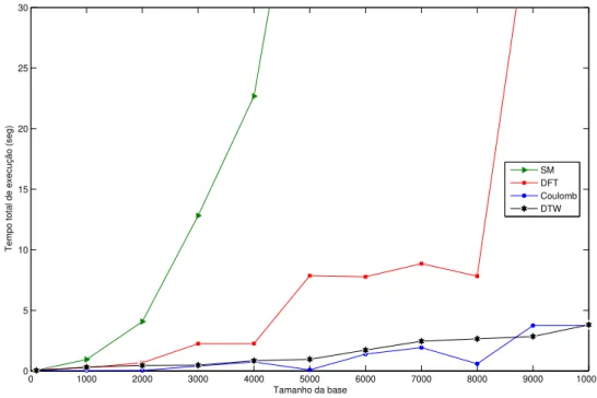 Figura 3.8: Tempo gasto por consulta variando o tamanho da base de dados (bases de dados gera- gera-dos aleatoriamente).