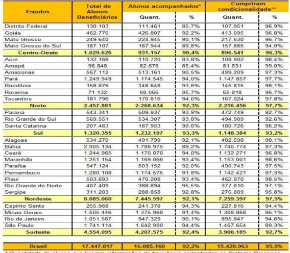 Tabela 1: Acompanhamento de Condicionalidade – Educação (out./nov. 2013).