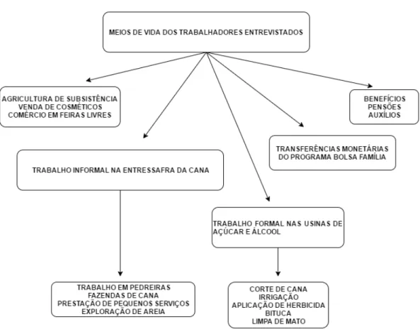 Figura 10: Como os sujeitos entrevistados ganham a vida. 