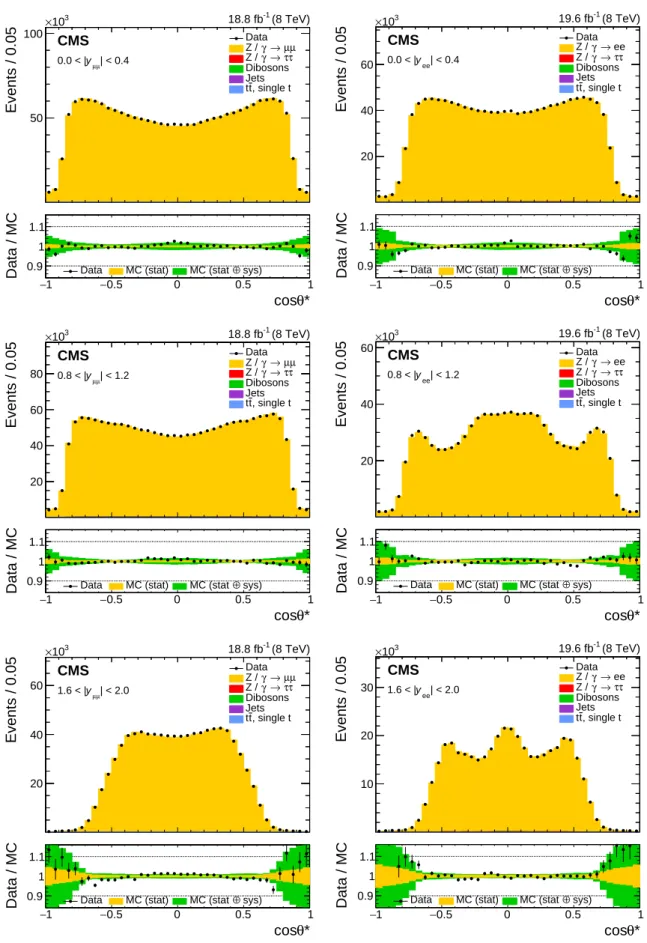 Figure 3: The muon (left) and electron (right) cos θ ∗ distributions in three representative bins in rapidity: | y `` | < 0.4 (upper), 0.8 < | y `` | < 1.2 (middle), and 1.6 < | y `` | < 2.0 (lower)