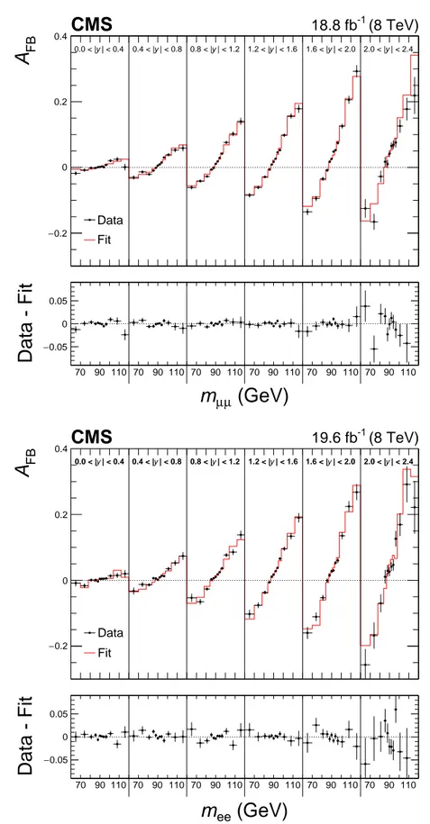 Figure 4: Comparison between data and best-fit A FB distributions in the dimuon (upper) and dielectron (lower) channels