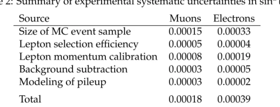Table 2: Summary of experimental systematic uncertainties in sin 2 θ ` eff .