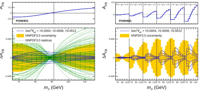 Figure 5: Distribution in A FB as a function of dilepton mass, integrated over rapidity (left), and in six rapidity bins (right) for sin 2 θ eff` = 0.23120 in POWHEG 