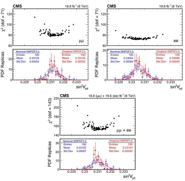 Figure 6: The upper panel in each figure shows a scatter plot in χ 2 min vs. the best-fit sin 2 θ eff ` for 100 NNPDF replicas in the muon channel (upper left), electron channel (upper right), and their combination (below)