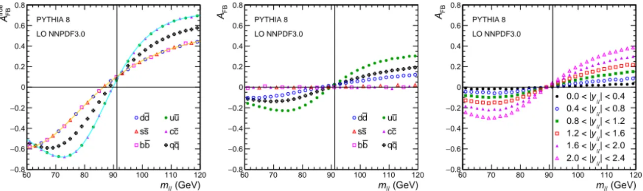 Figure 1: The dependence of A FB on m `` in dimuon events generated using PYTHIA 8.212 [16]