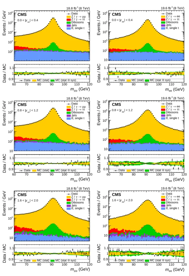 Figure 2: Dimuon (left) and dielectron (right) mass distributions in three representative bins in rapidity: | y `` | < 0.4 (upper), 0.8 < | y `` | < 1.2 (middle), and 1.6 < | y `` | < 2.0 (lower).