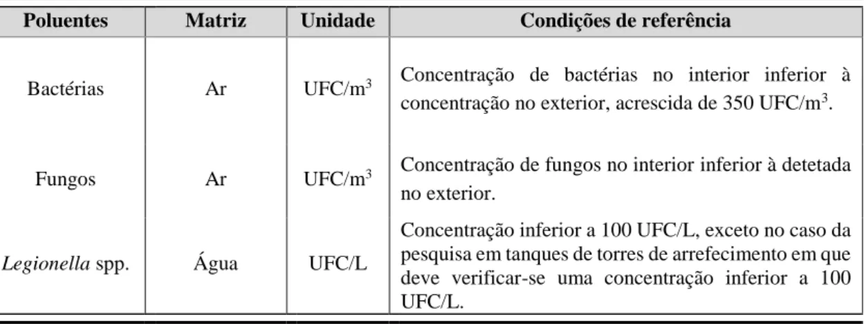 Tabela  II.2:  Condições  de  referência  para  os  poluentes  microbiológicos  da  QAI  em  edifícios, segundo a legislação portuguesa (Portaria n.º 353-A, 2013)