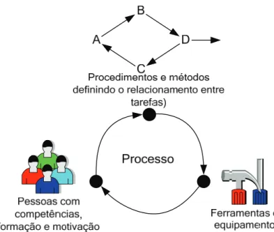 Figura 3.3 – As três dimensões críticas num trabalho em grupo 