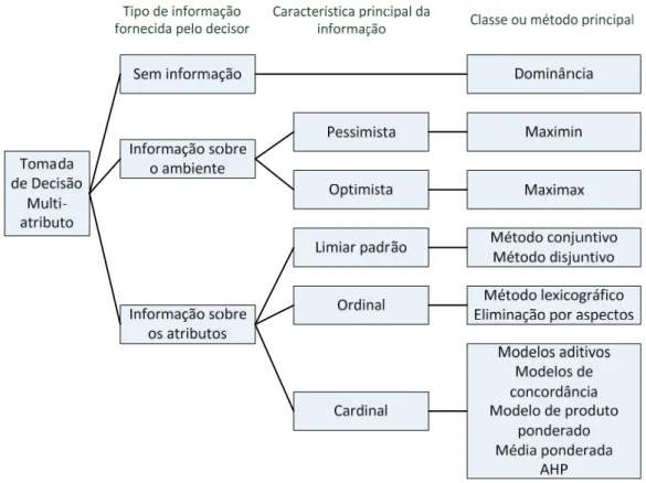 Figura 3.7 – Taxonomia de métodos para a TDMA 25  