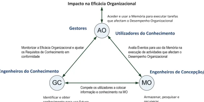 Figura 2.1 – Modelo Gestão do Conhecimento / Memória Organizacional / Aprendizagem  Organizacional de Jennex 