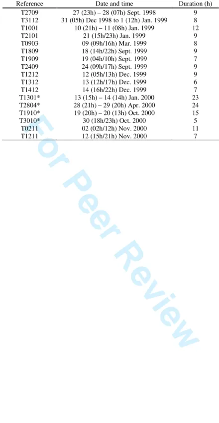 Table 1: Description of the 17 time series used in this application. 