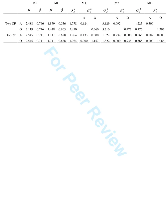 Table 2: Estimated values for the parameters for four models at two sites, Abrigada (A) and Olhalvo (O), using the maximum  likelihood estimation (ML) and distribution-free estimators (M1 and M2)