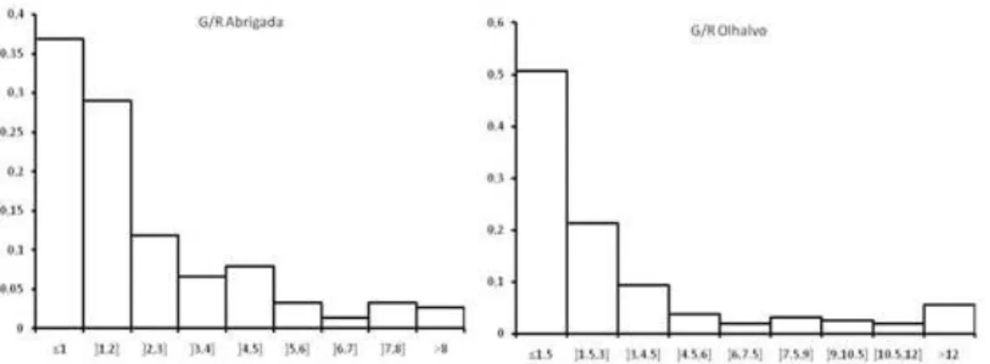 Figure 4: Histograms of the ratios G/R  over all storms at Abrigada and Olhalvo   150x57mm (96 x 96 DPI)  45678910111213141516171819202122 23 24 25 26 27 28 29 30 31 32 33 34 35 36 37 38 39 40 41 42 43 44 45 46 47 48 49 50 51 52 53 54 55 56 57 58