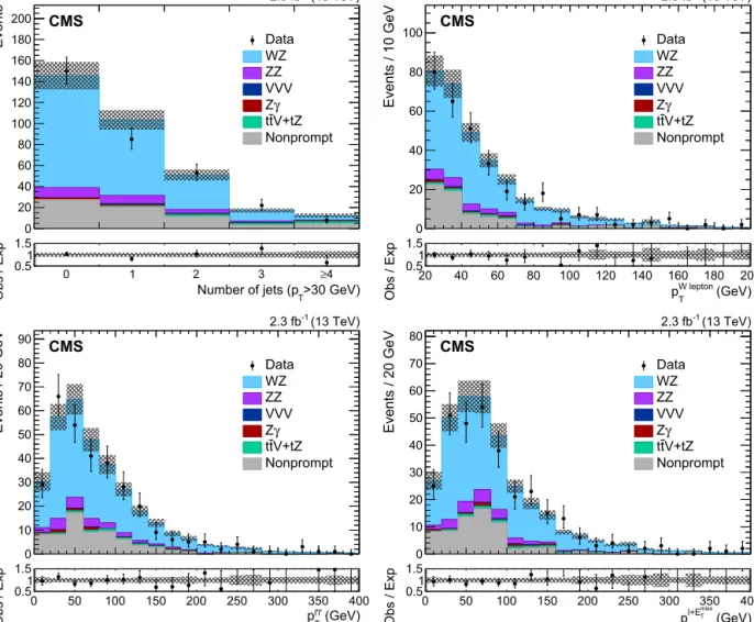Fig. 2. (upper left) Distribution of the number of jets with p T > 30 GeV in the event