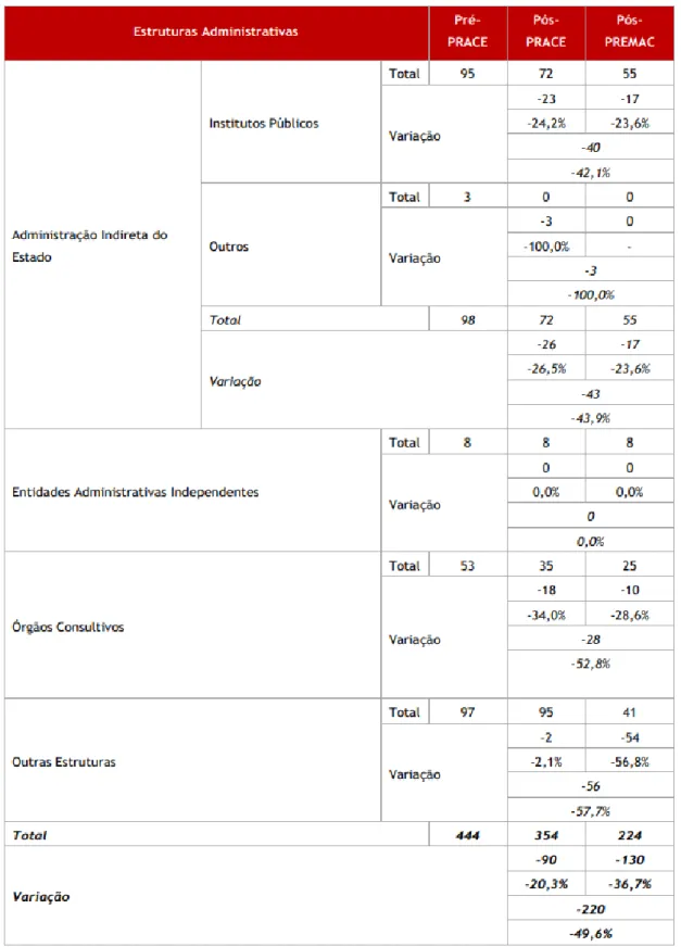 Tabela 2 - Evolução Global das estruturas na AP (administração Pública), continuação – (adaptado de DGAEP:59) 