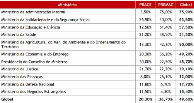 Tabela 3 - Taxas de redução do número de estruturas, por ministério, no PRACE e PREMAC (adaptado de DGAEP:61) 