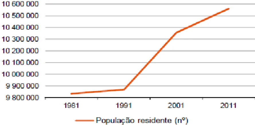 Figura 1. Evolução da população residente em Portugal, 1981-2011 (adaptado de INE,  2011) 