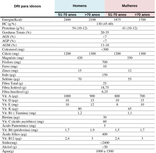 Tabela  1.  Ingestão  Alimentar  de  Referência  (Dietary  Reference  Intakes –  DRI  ou  DDR)  adaptado de Masa e  Hornillos  
