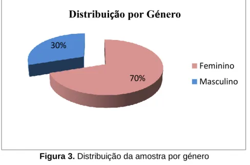 Figura 3. Distribuição da amostra por género 
