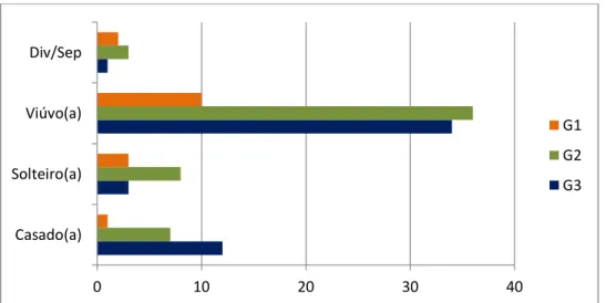 Figura 5. Distribuição da amostra de acordo com o estado civil por classe de  idades 01020 30 40Casado(a)Solteiro(a)Viúvo(a)Div/Sep G1G2G3