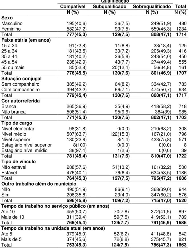 TABELA 2 - Distribuição dos trabalhadores de  acordo com a qualificação para o  cargo,  a inserção  no  emprego  e  características  sociodemográficas