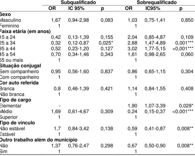 TABELA 4 - Análise multivariada de incompatibilidade entre escolaridade e cargo,  usando  como  referência  o  compatível,  de  acordo  com  características  selecionadas