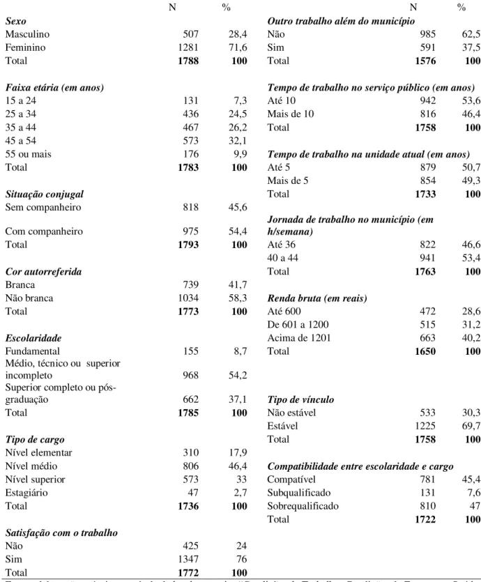 TABELA  1  -  Distribuição  dos  trabalhadores  de  acordo  com  a  inserção  no  emprego  e  características  sociodemográficas