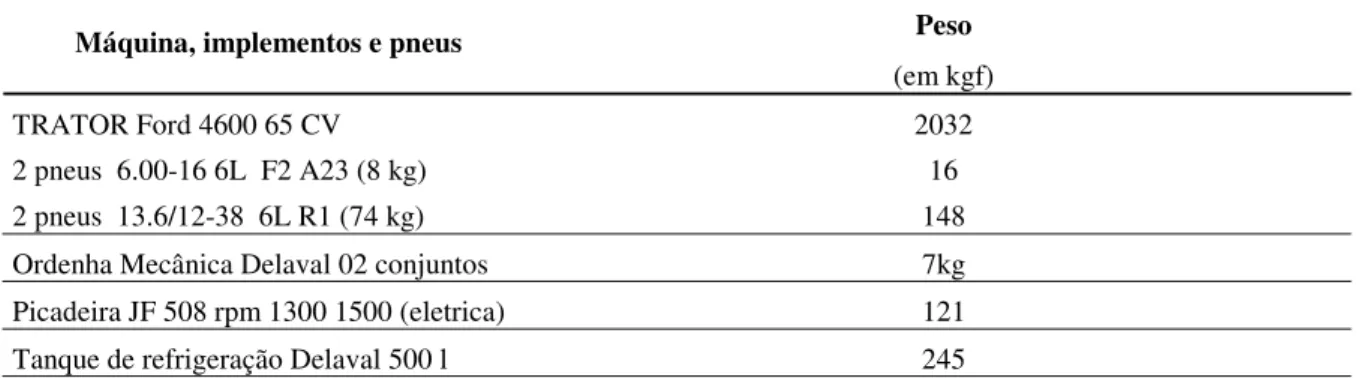 Tabela AP6: Peso de embarque dos tratores e pesos dos implementos e pneus utilizados no  agroecossistema leiteiro