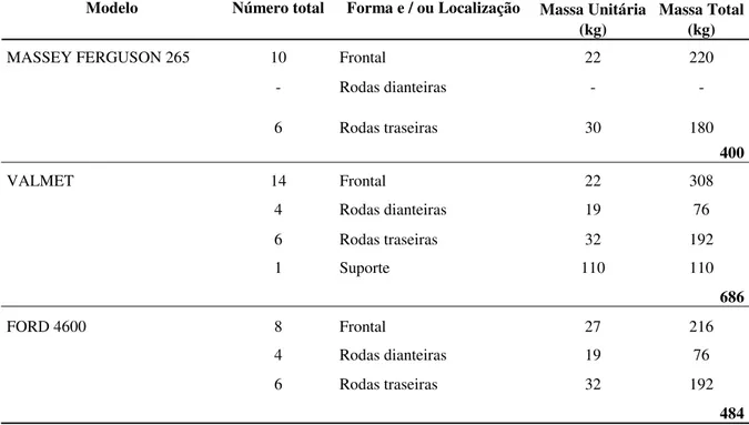 Tabela AP07: Massa dos contrapesos. 