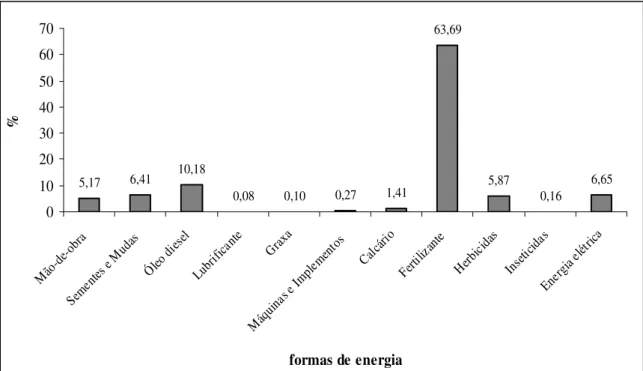 Figura 02. Porcentagem da participação das diversas formas de energia no agroecossistema  leiteiro em MJ 