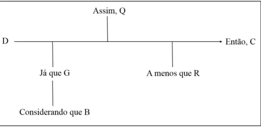 FIGURA 2.1 -   Esquema  do  Modelo  de  Argumentação  adaptado  de  Toulmin  (2006).  D  representa  os  dados  que  levam  a  C,  conclusão;  G  representa  as  garantias;  B,  o  conhecimento  que  dá  base  para  G;  Q,  o  qualificador  modal,  que  dá