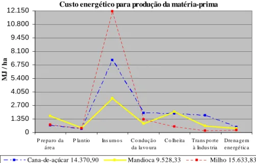 Figura 7. Demonstrativo gráfico do custo energético (MJ ha -1 ) para produção de um hectare  da matéria-prima  