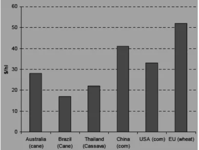 Figura 2. Comparação de custos para produção do etanol na Austrália, no Brasil, na Tailândia,  na China, na USA e na União Européia 