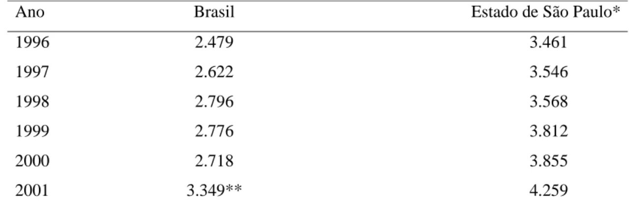 Tabela 3. Produtividade do milho, Brasil e estado de São Paulo, 1996 a 2001, em kg ha -1 