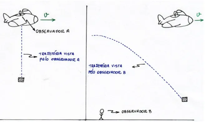 Figura  2:  Trajetória  de  um  objeto  em  queda  livre  vista  por  dois  observadores  que  se  encontram  em  dois  referenciais inerciais distintos