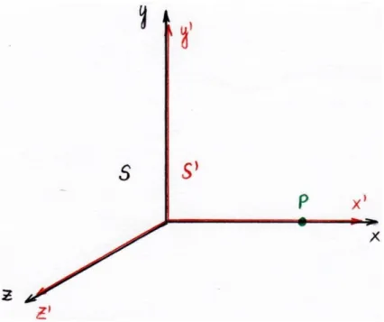 Figura 3: Sistemas de referenciais inerciais S e S’ no instante                , onde as origens dos dois referenciais  se coincidem         