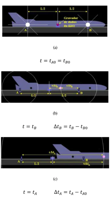 Figura 7: Imagens da animação sobre simultaneidade de eventos relativísticos. (a) posição em que o gravador de  dados  se  encontra  equidistante  dos  maçaricos  A  e  B