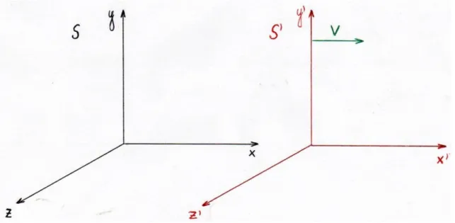 Figura 8: Referencial S’ se deslocando com uma velocidade constante    em relação ao referencial inercial S