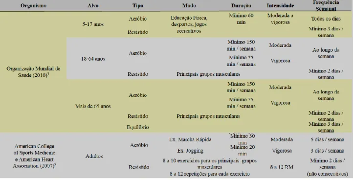 Tabela 2: Recomendações para a prescrição de exercício de várias organizações científicas 