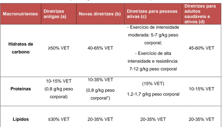 Tabela 4: Referências e recomendações de Ingestão Dietética de Macronutrientes para indivíduos ativos 