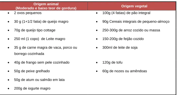Tabela 6: Exemplos de alimentos e porções que fornecem 10g de proteína  Origem animal 