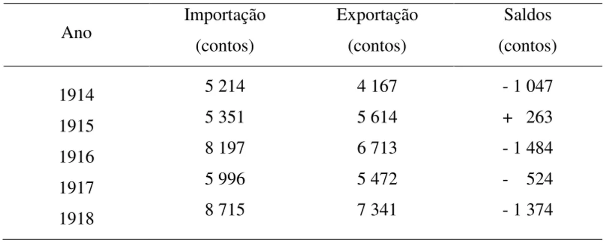 Tabela 2 - Importações e Exportações de Angola (1914 a 1918) 