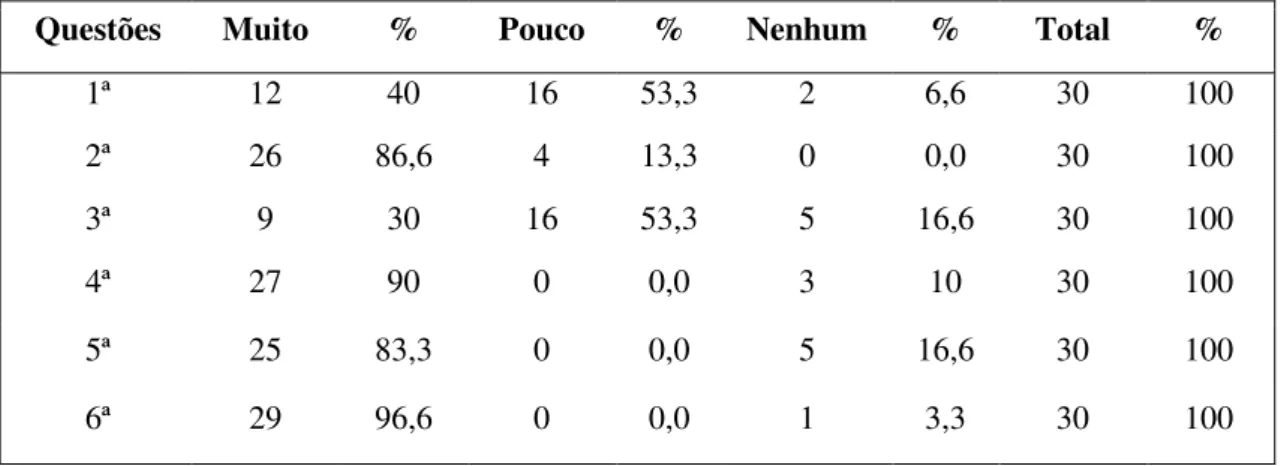 Tabela 7 - Resultados das questões colocadas aos estudantes 