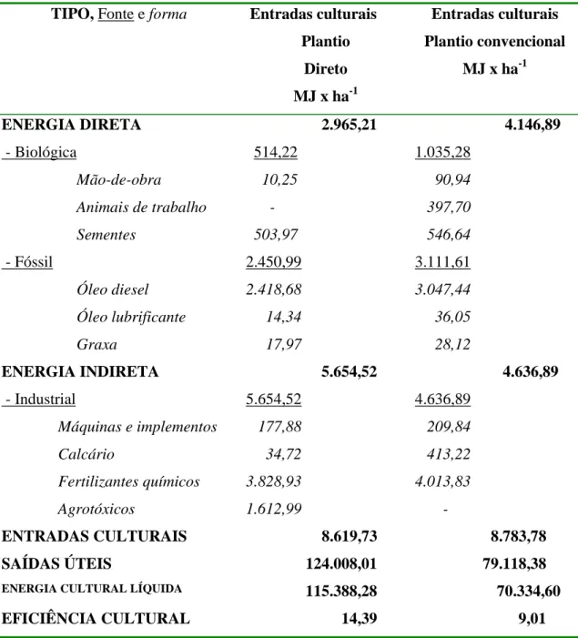 Tabela 7 – Comparação dos resultados obtidos em sistema de plantio direto e convencional  TIPO, Fonte e forma   Entradas culturais 