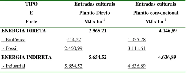 Tabela 8 – Comparação dos resultados das entradas energéticas no plantio direto e  convencional, Itaberá/SP (1999/2000)