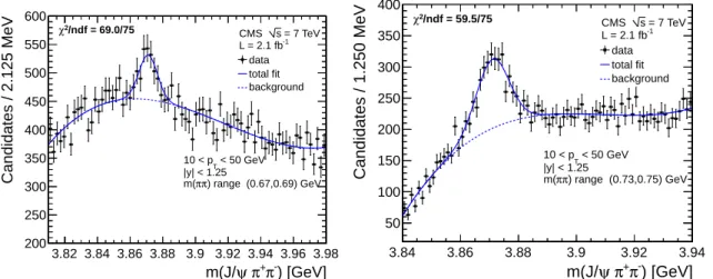 Figure 7: Examples of the J/ψπ + π − invariant-mass spectrum for the dipion invariant-mass intervals 0.67–0.69 GeV (left) and 0.73–0.75 GeV (right)