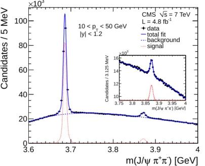 Figure 1: The J/ ψπ + π − invariant-mass spectrum for 10 &lt; p T &lt; 50 GeV and | y | &lt; 1.2